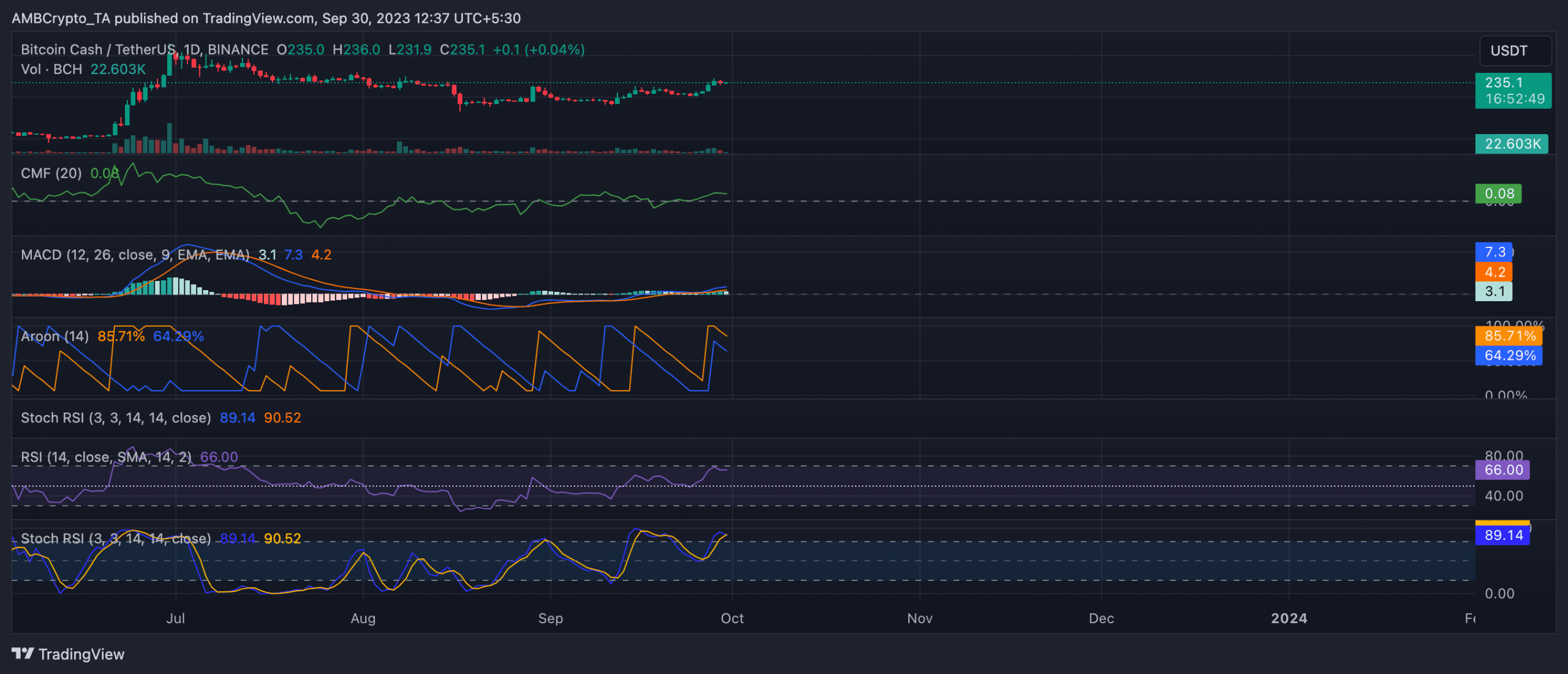 새로운 수요에 힘입어 비트코인캐시 10% 상승