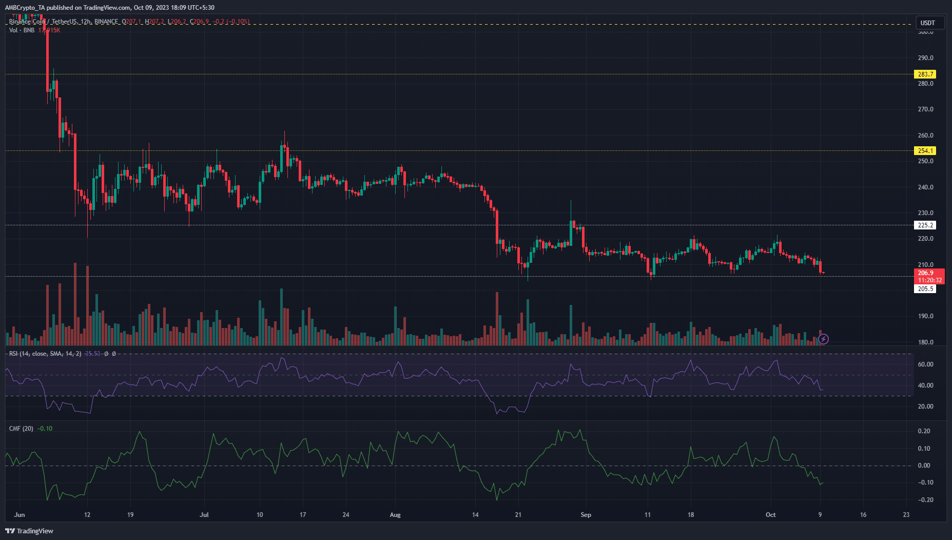 BNB 가격 차트