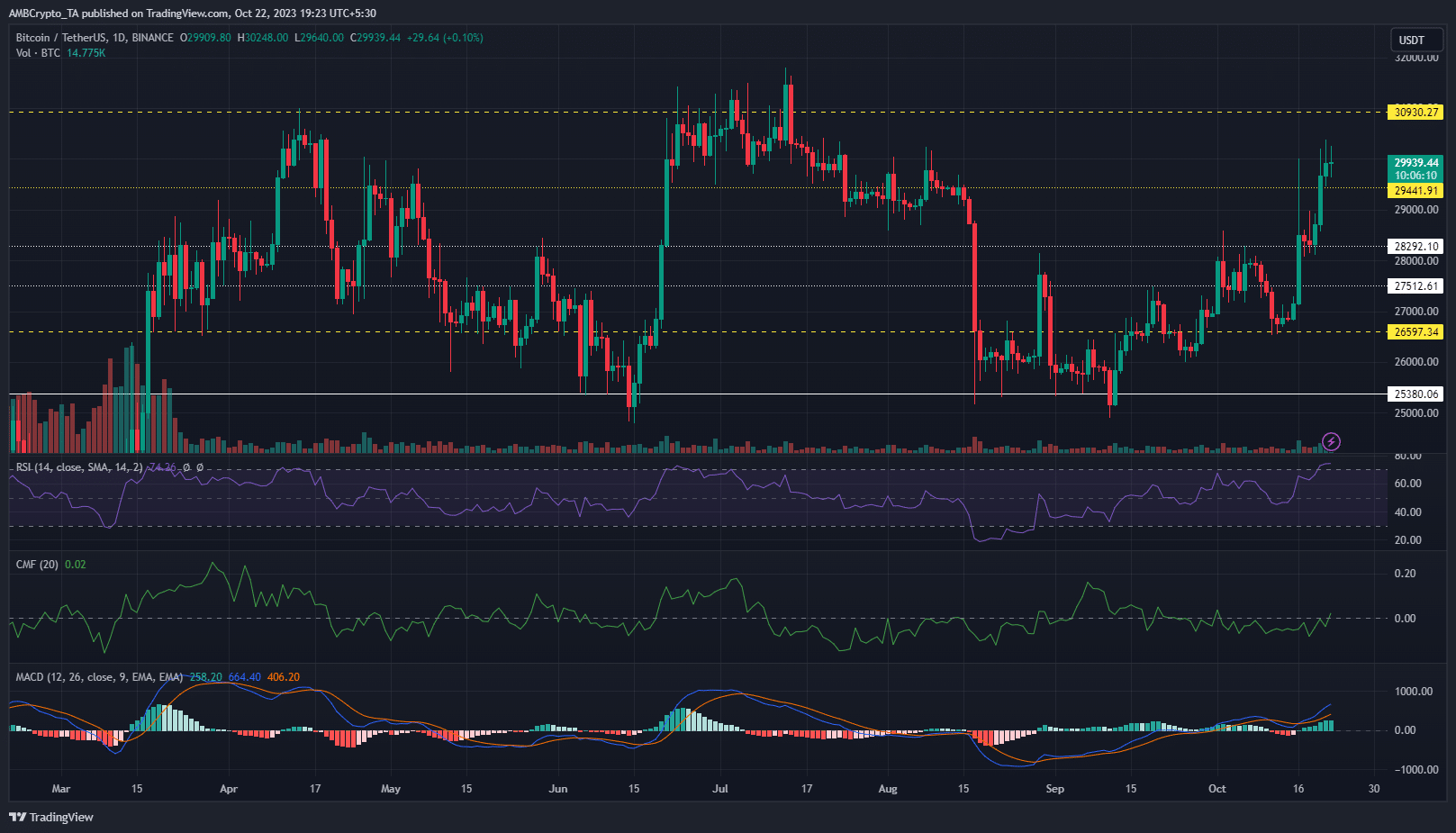 비트코인 BTC 가격 차트