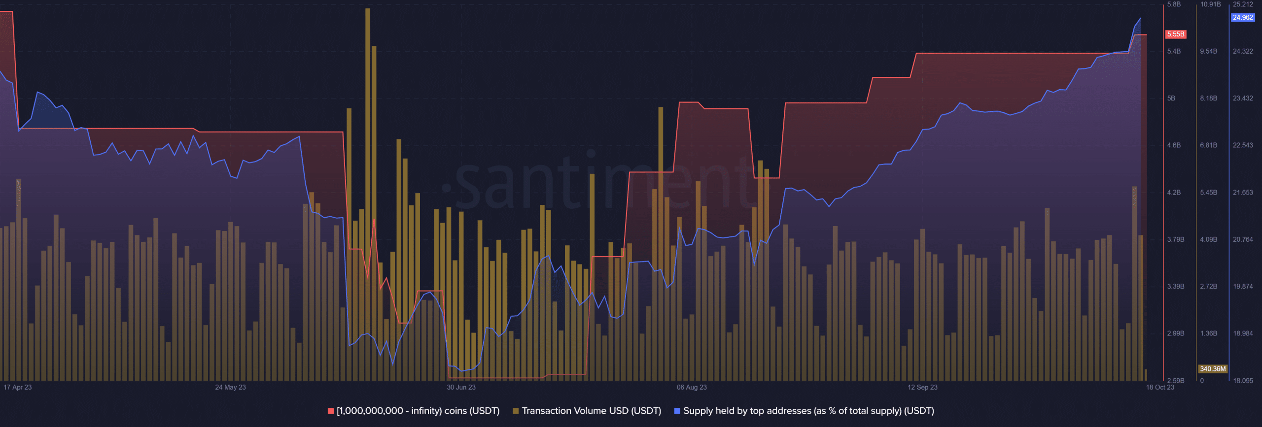 USDT 누적 및 거래량