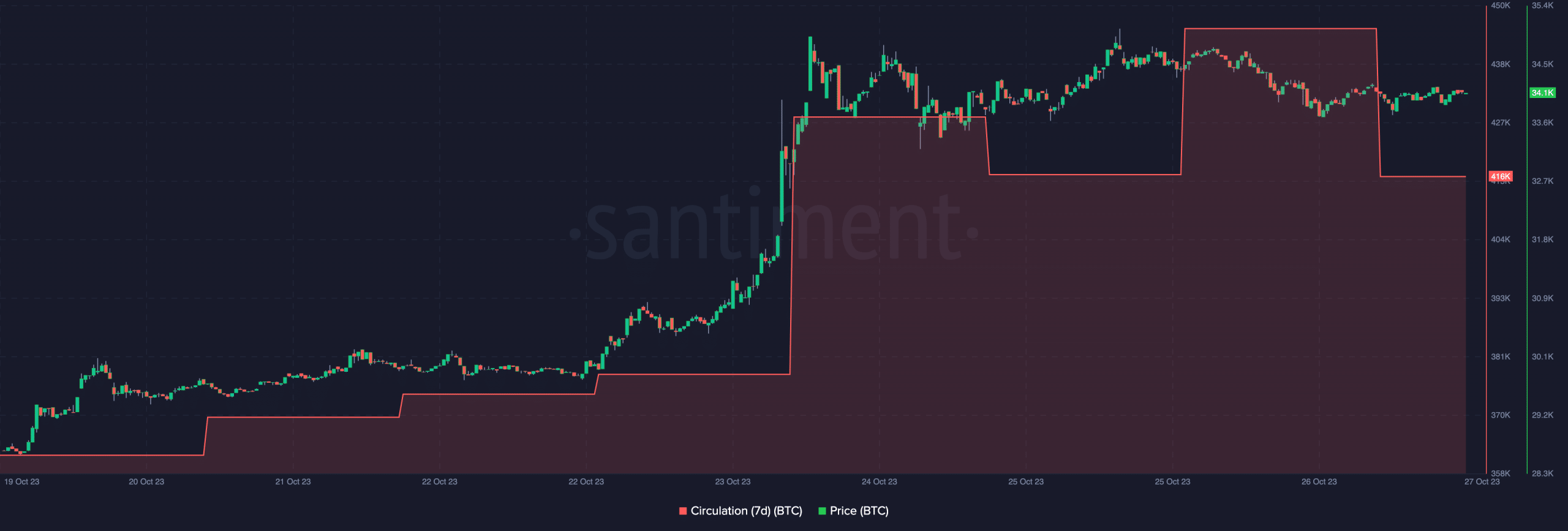 BTC 가격과 비트코인 ​​유통