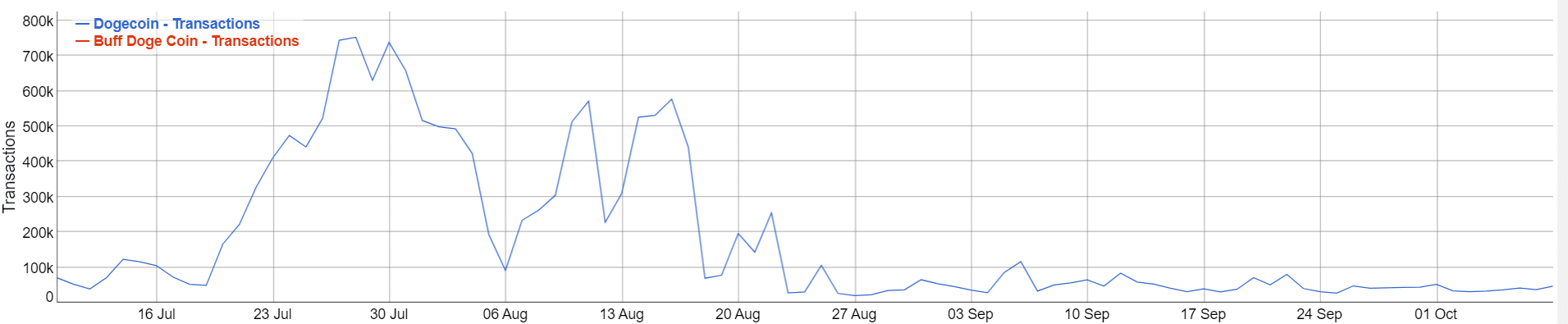 Dogecoin의 네트워크 활동 감소: 이번에는 무엇이 도움이 될까요?