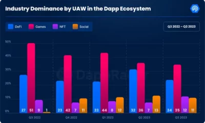 Web3 게이밍은 dApp 업계에서 엄청난 위치를 유지했지만…