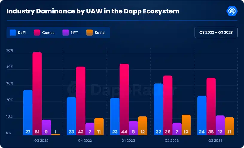 Web3 게이밍은 dApp 업계에서 엄청난 위치를 유지했지만…