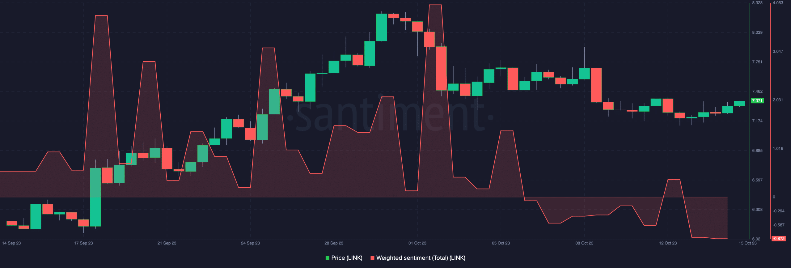 LINK 가격 및 Chainlink 가중치 감정