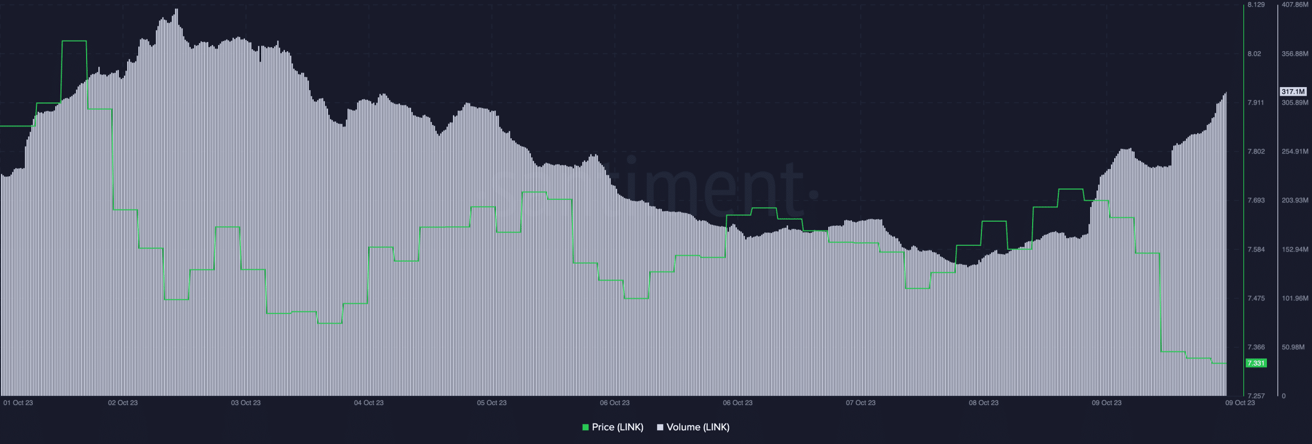 Chainlink: 이러한 고래 움직임이 매도 압력을 유발할까요?