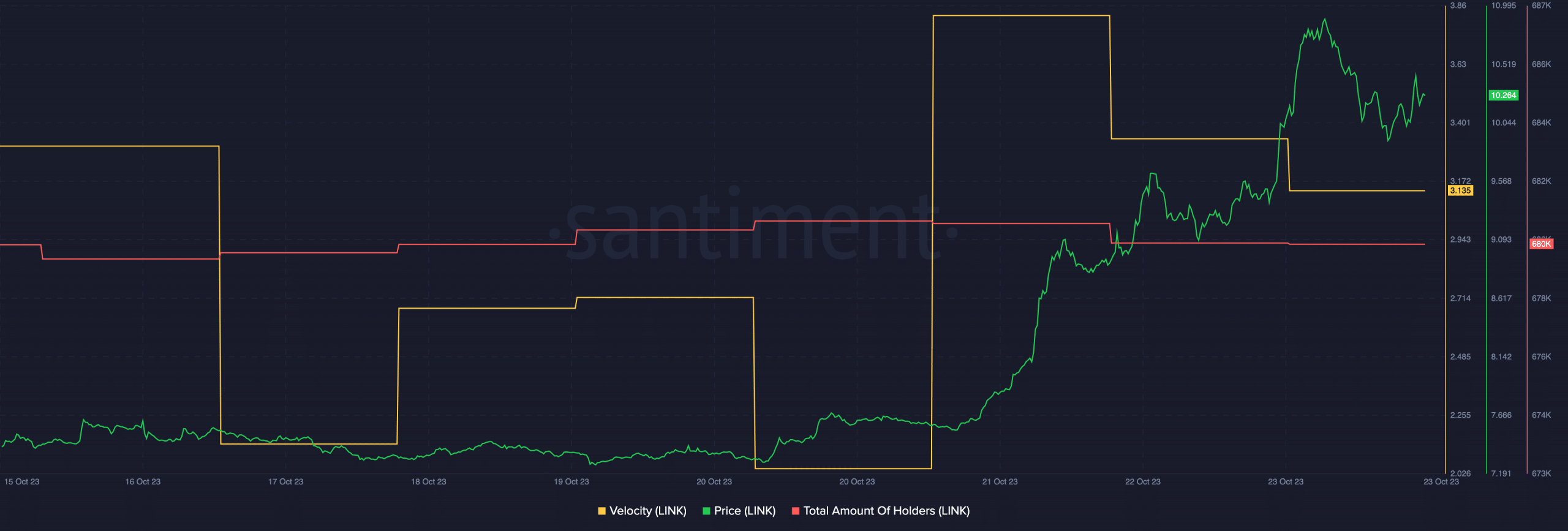LINK의 가격과 거래량 급등으로 인해 거래자들이 이러한 문제를 겪지 않게 할 수 있습니까?