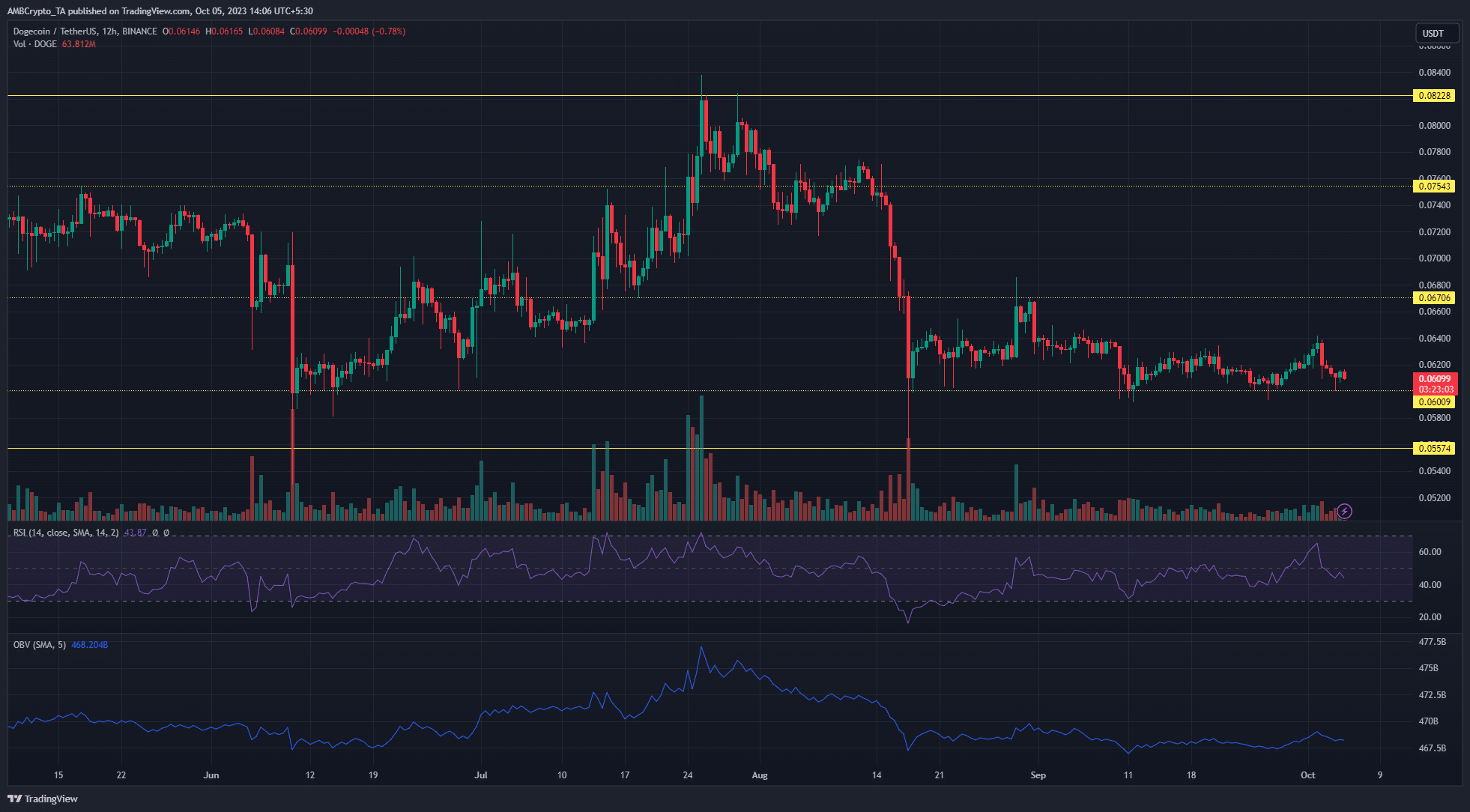 Dogecoin이 $0.06 지원 수준 아래로 떨어질까요?