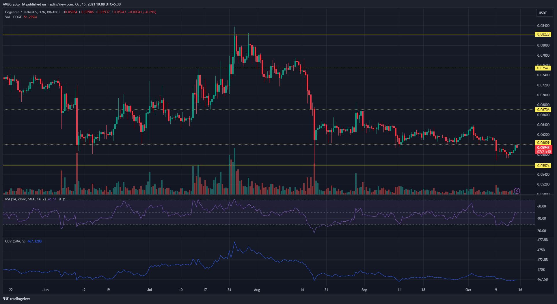 DogecoinDOGE 가격 차트