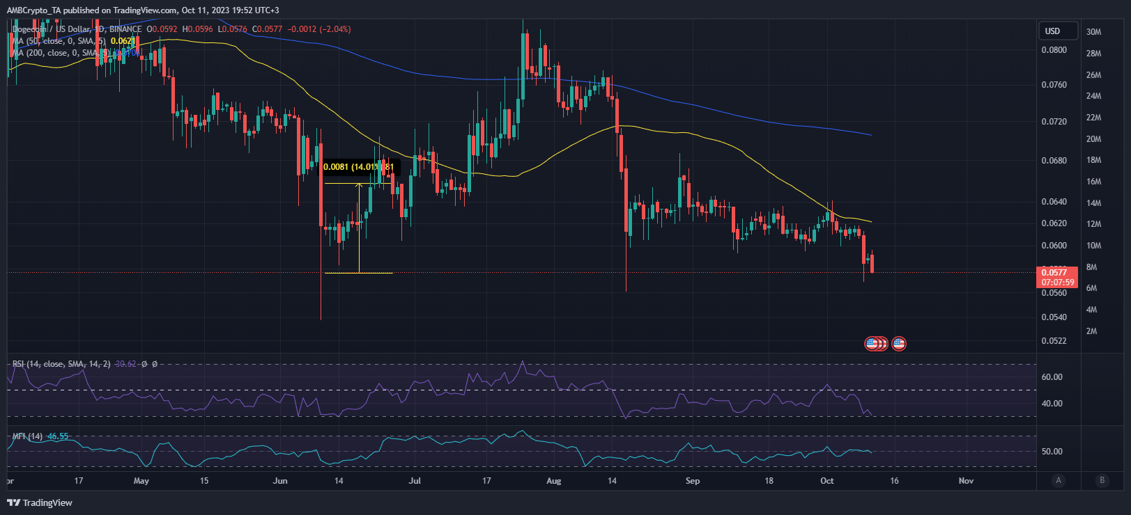 Dogecoin 가격 조치