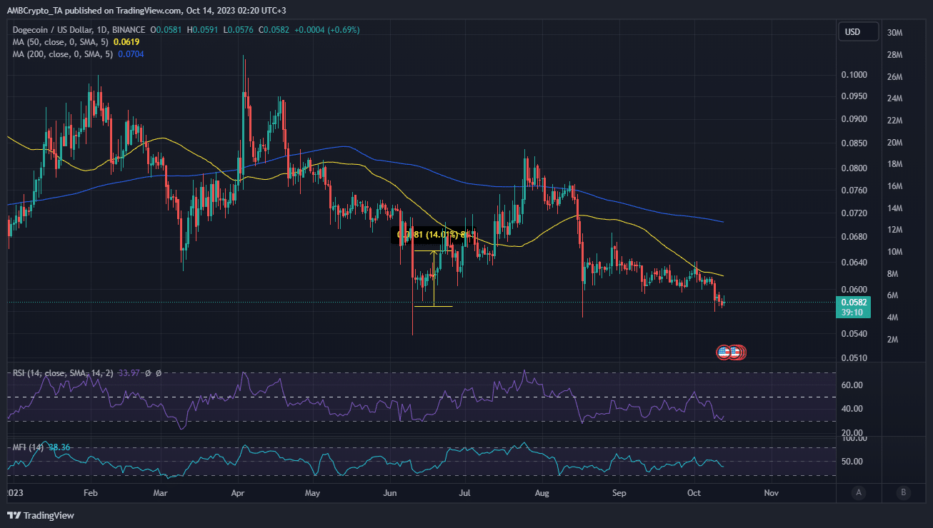 Dogecoin 가격 조치