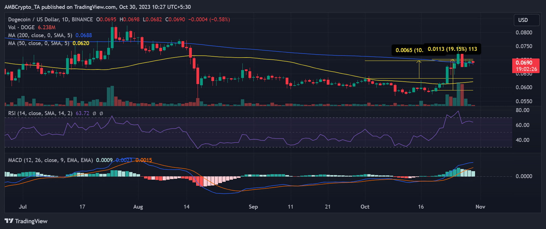 DOGE/USD 가격 변동
