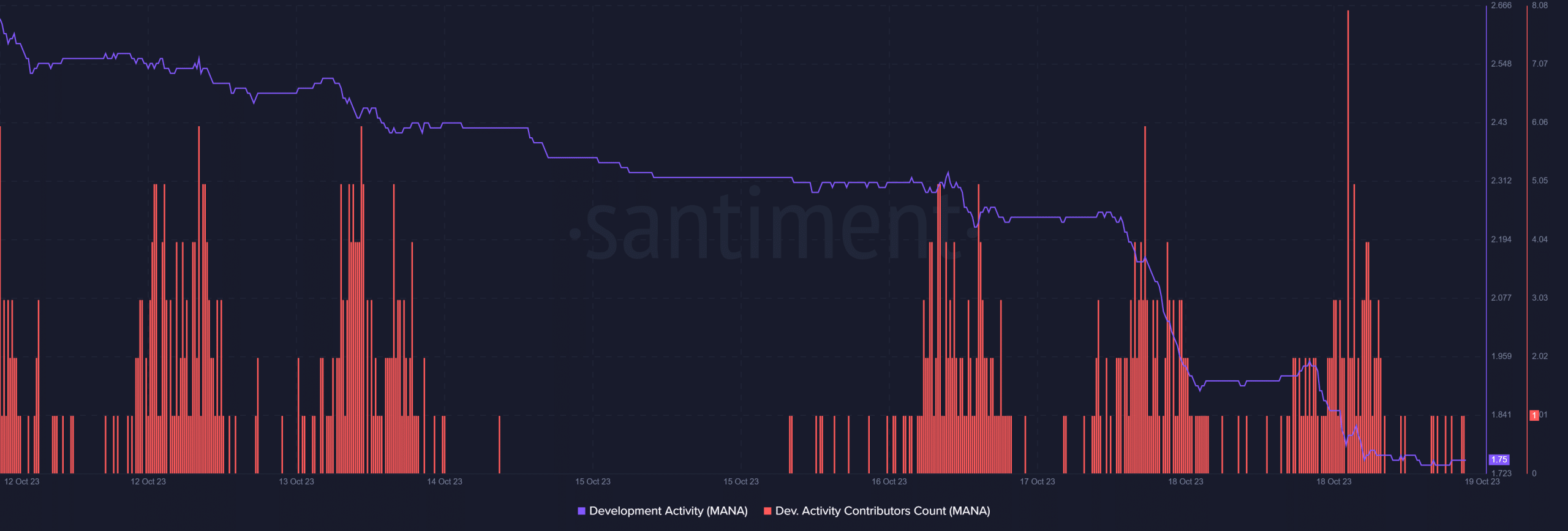 Decentraland는 이 지표에서 최고의 NFT 프로젝트로 평가됩니다. 자세한 내용은 다음과 같습니다.