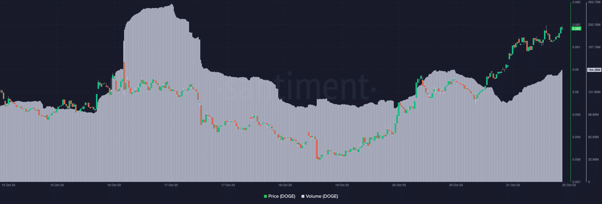 Dogecoin 가격 및 거래량