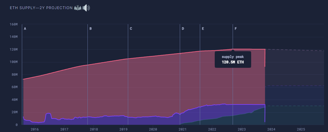 ETH 공급