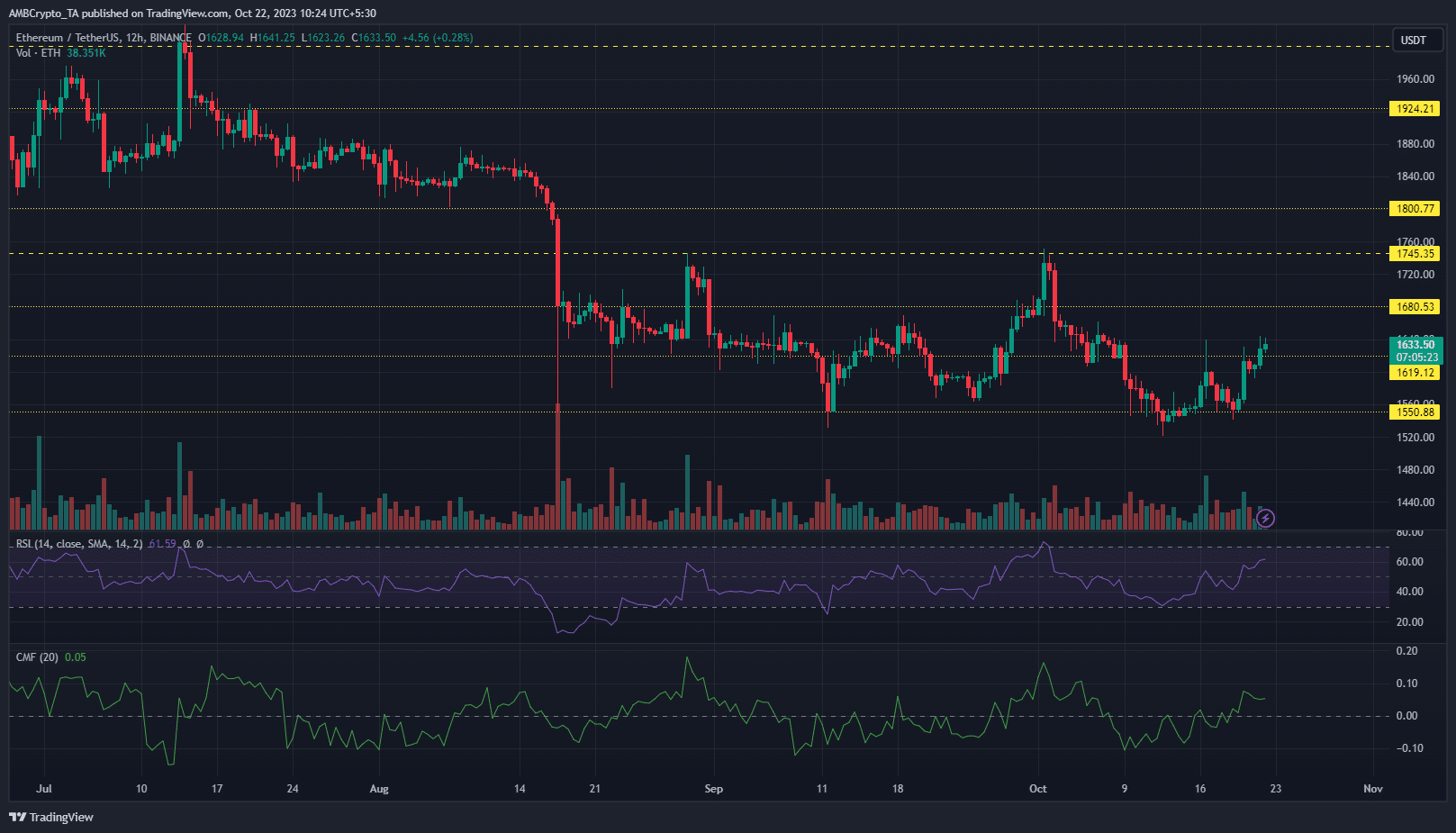 이더리움 ETH 가격 차트
