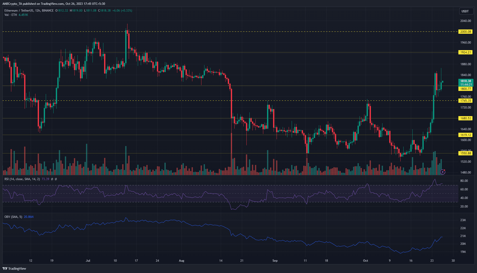 이더리움 ETH 가격 차트