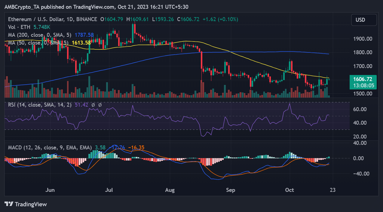 Ethereum/USD 일일 가격 변동