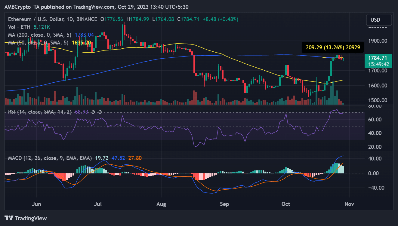 EH/USD 가격 추세