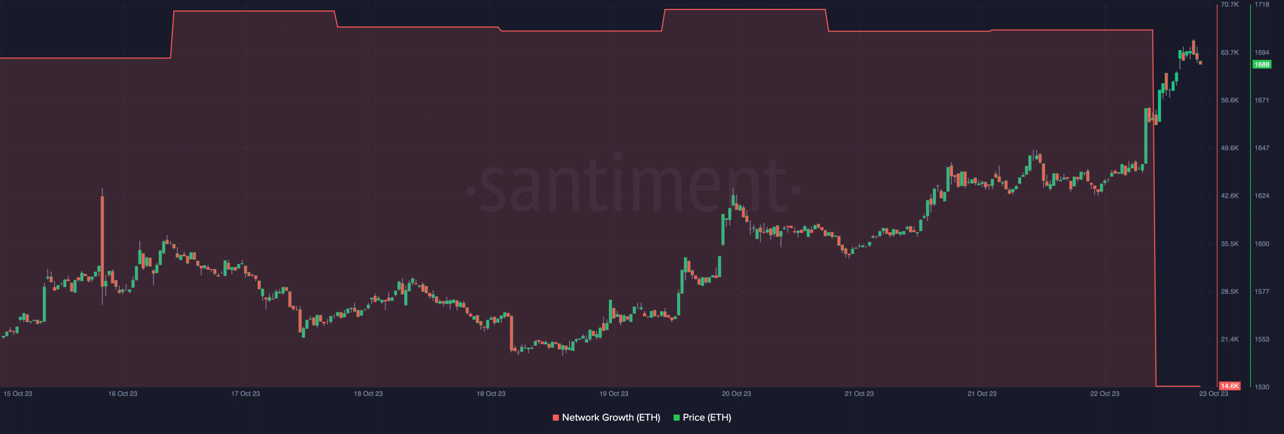 이더리움의 네트워크 성장과 ETH 가격 움직임
