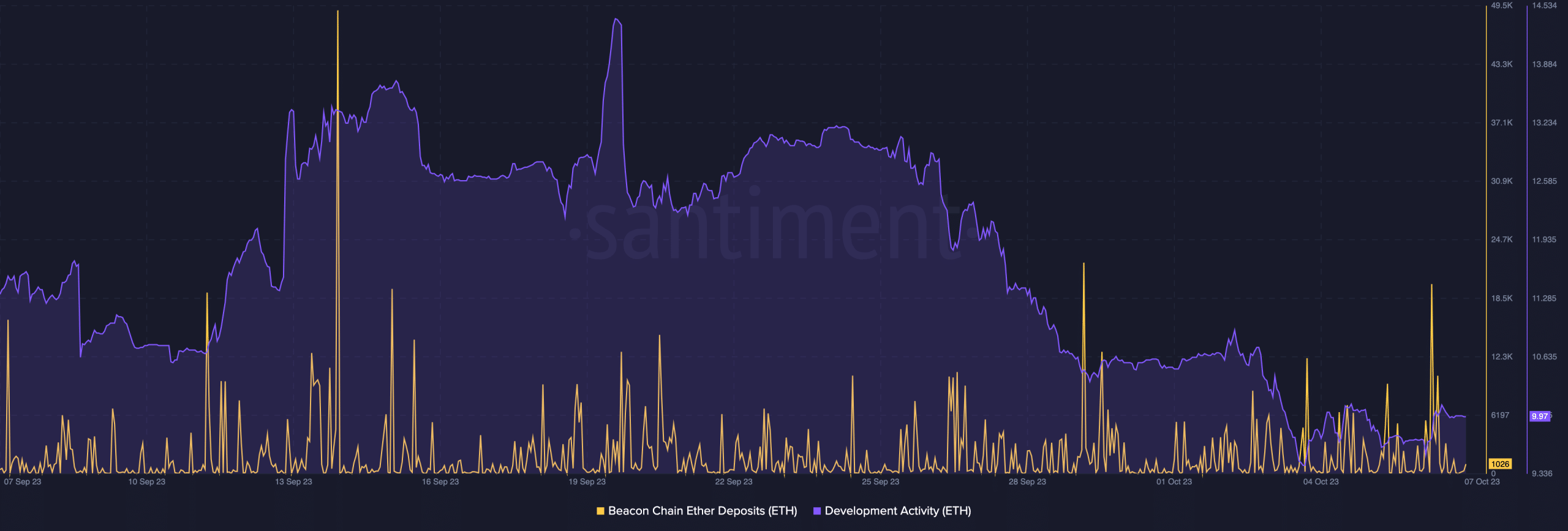ETH 스테이킹 및 이더리움 개발 활동