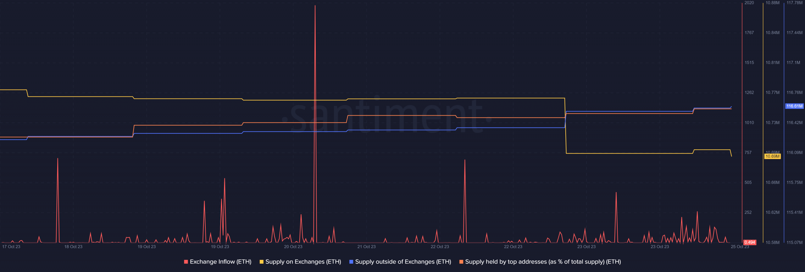 이더리움: ETH 카드 가격 조정이 있나요?
