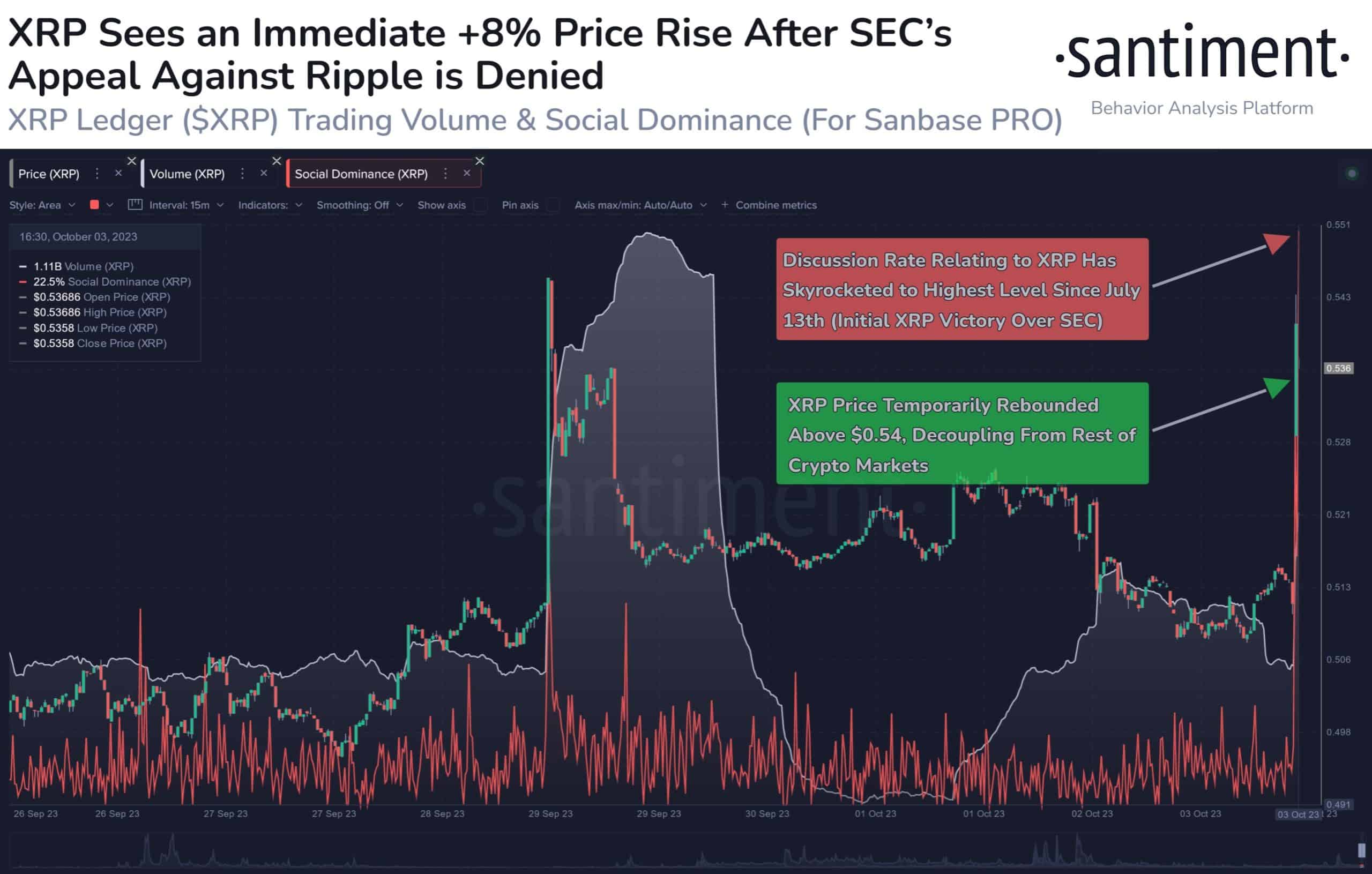 SEC가 리플 판결에 대한 항소 동의를 잃으면서 XRP 급등