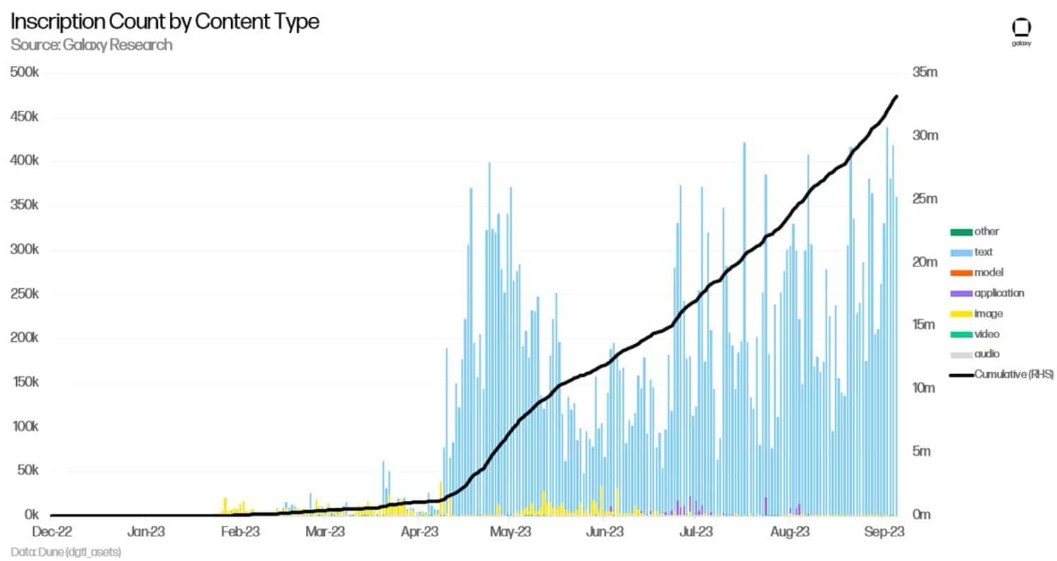 Bitcoin Ordinals가 NFT 거래의 온상이 되었습니다. 추세가 지속될까요?