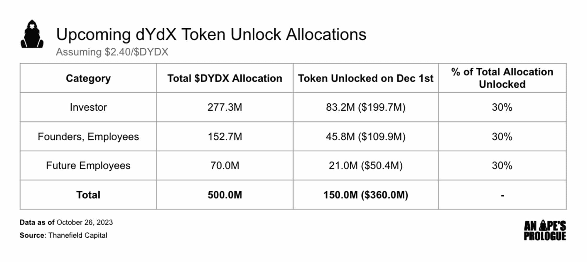 dYdX V4에 대한 과대광고가 토큰에 대한 판매 압력을 막을 수 있습니까?