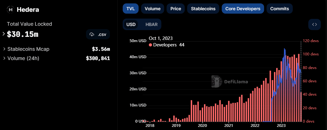 Hedera TVL 및 개발자 수