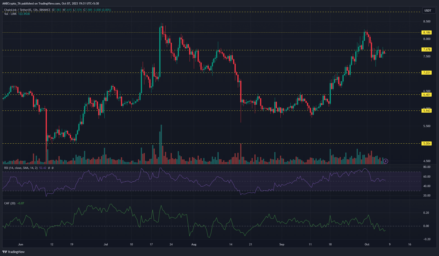 Chainlink LINK 가격 차트