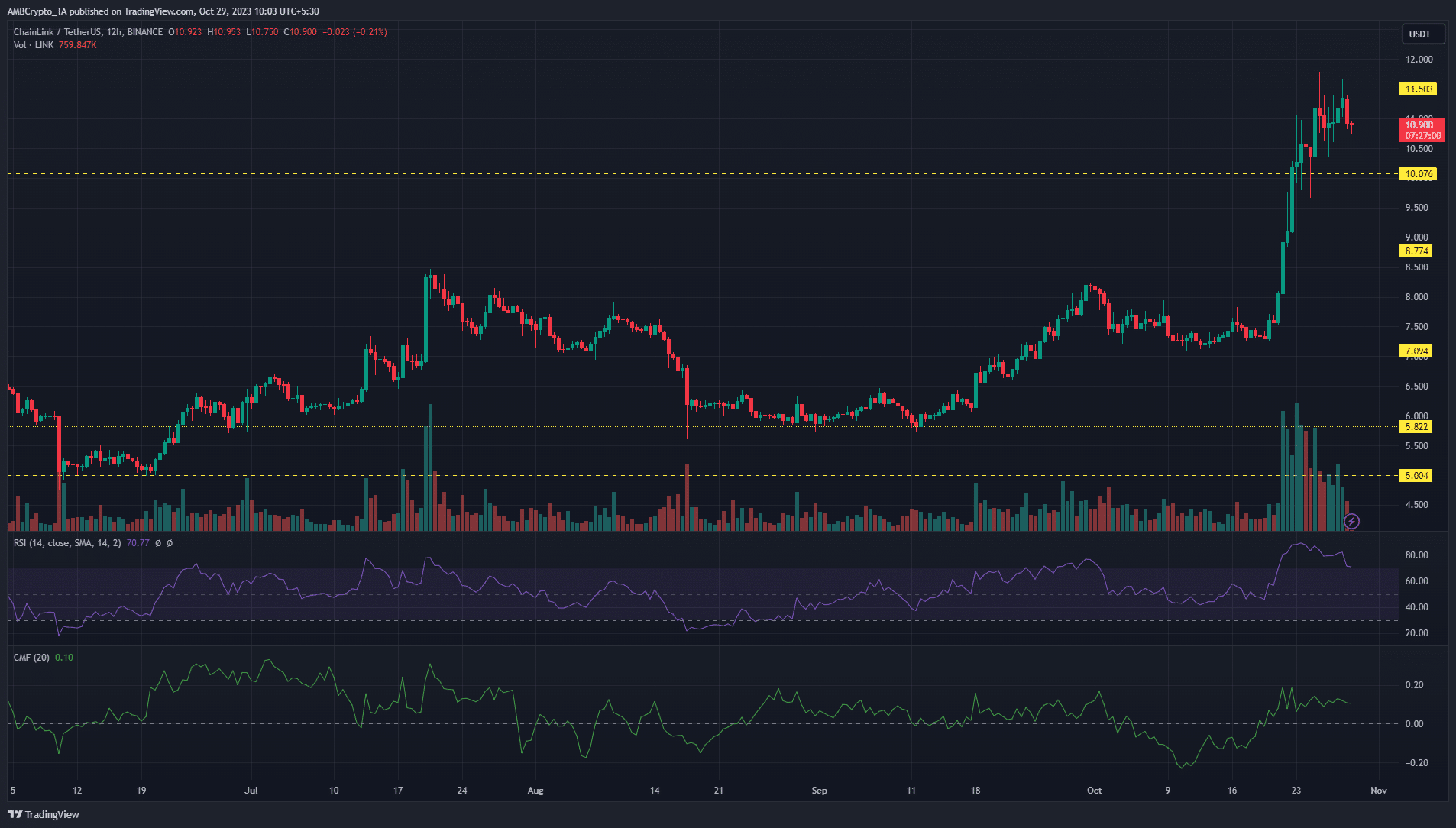 Chainlink LINK 가격 차트