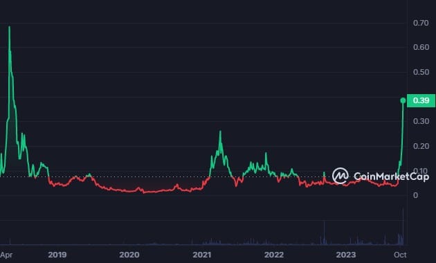Loom Network가 비트코인을 능가하면서 이러한 우려가 커지고 있습니다.