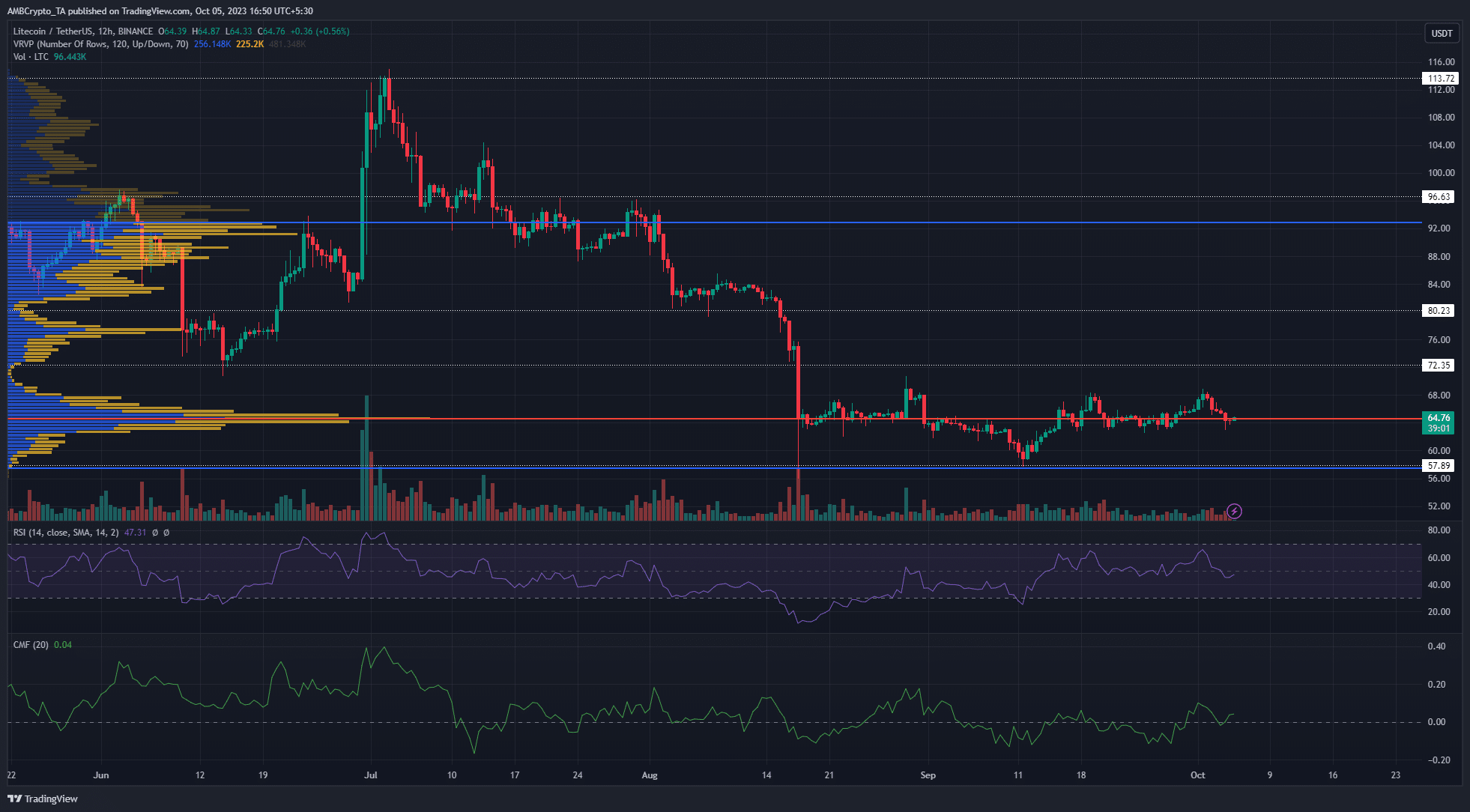 어두운 배경의 Litecoin LTC 가격 차트