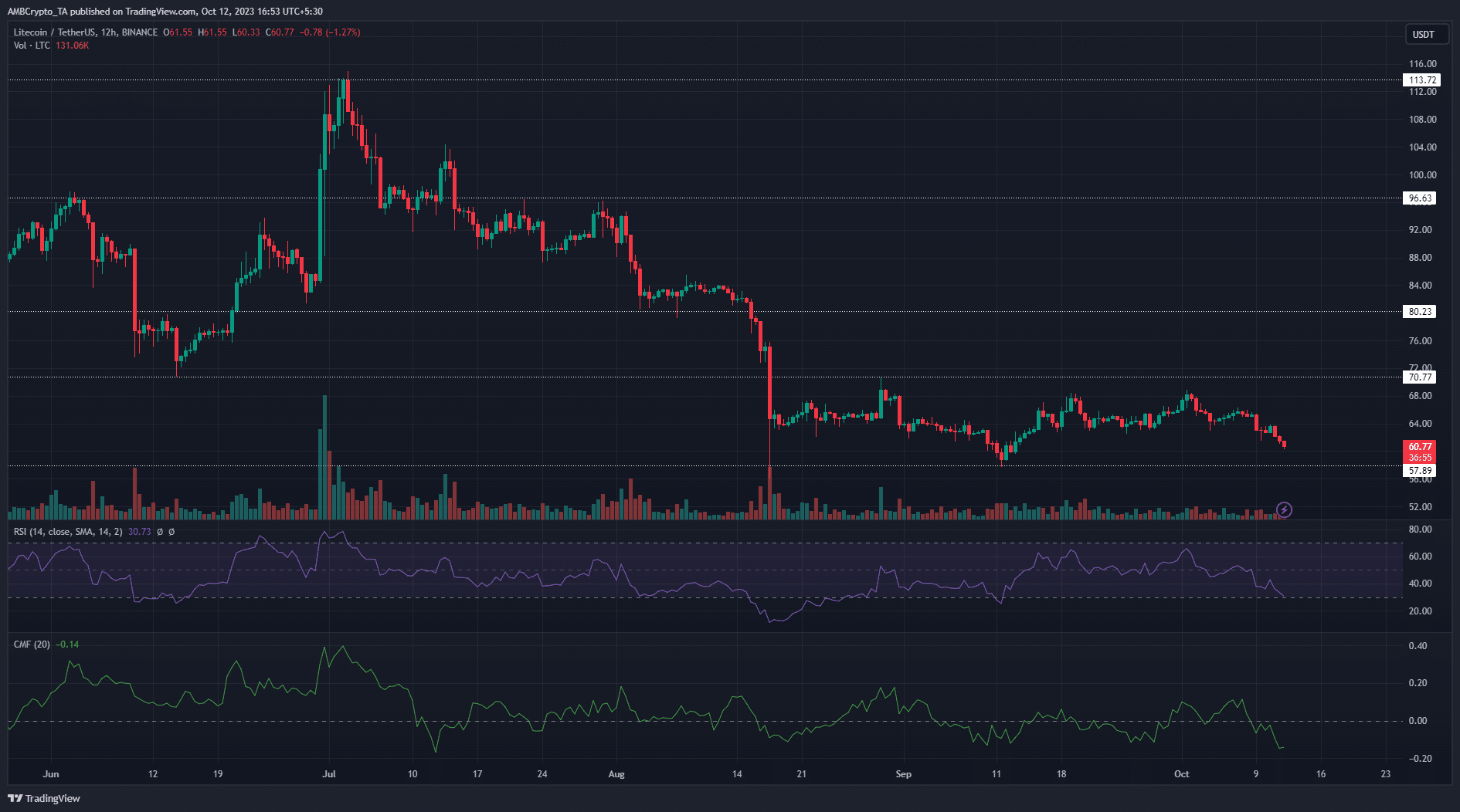라이트코인 LTC 가격 차트