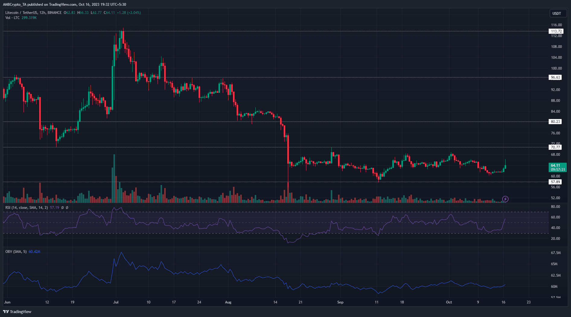 라이트코인 LTC 가격 차트