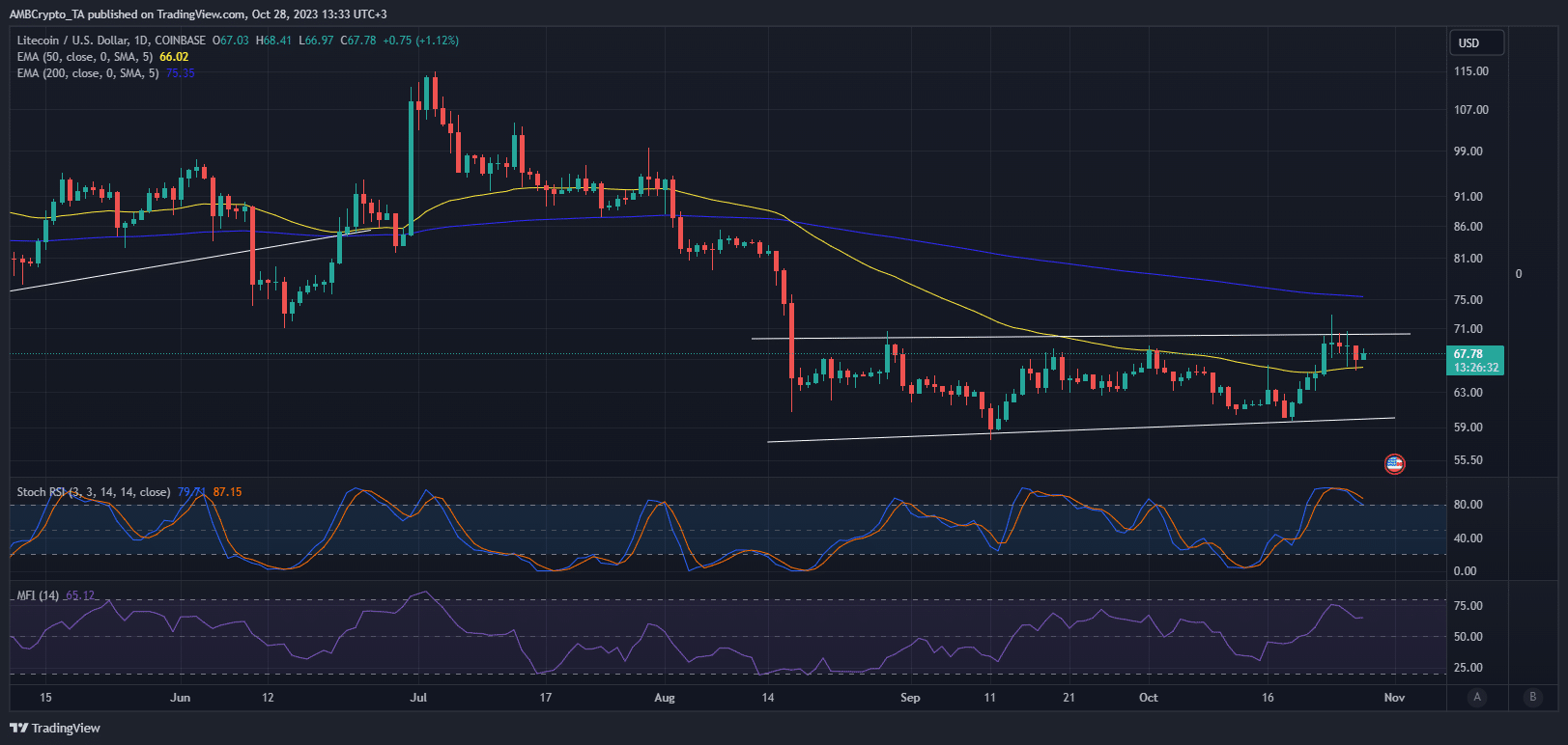 LTC 가격 조치