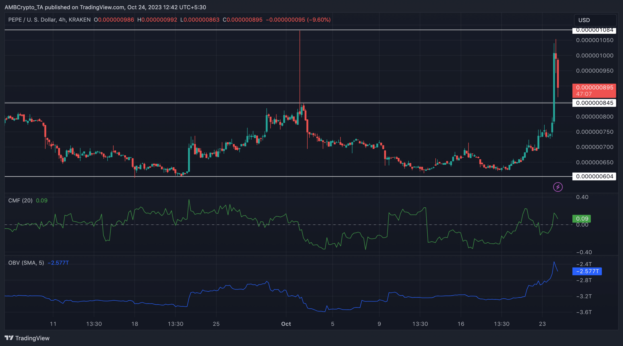 비트코인을 필두로 PEPE, SHIB, DOGE가 31%, 3%, 8% 상승