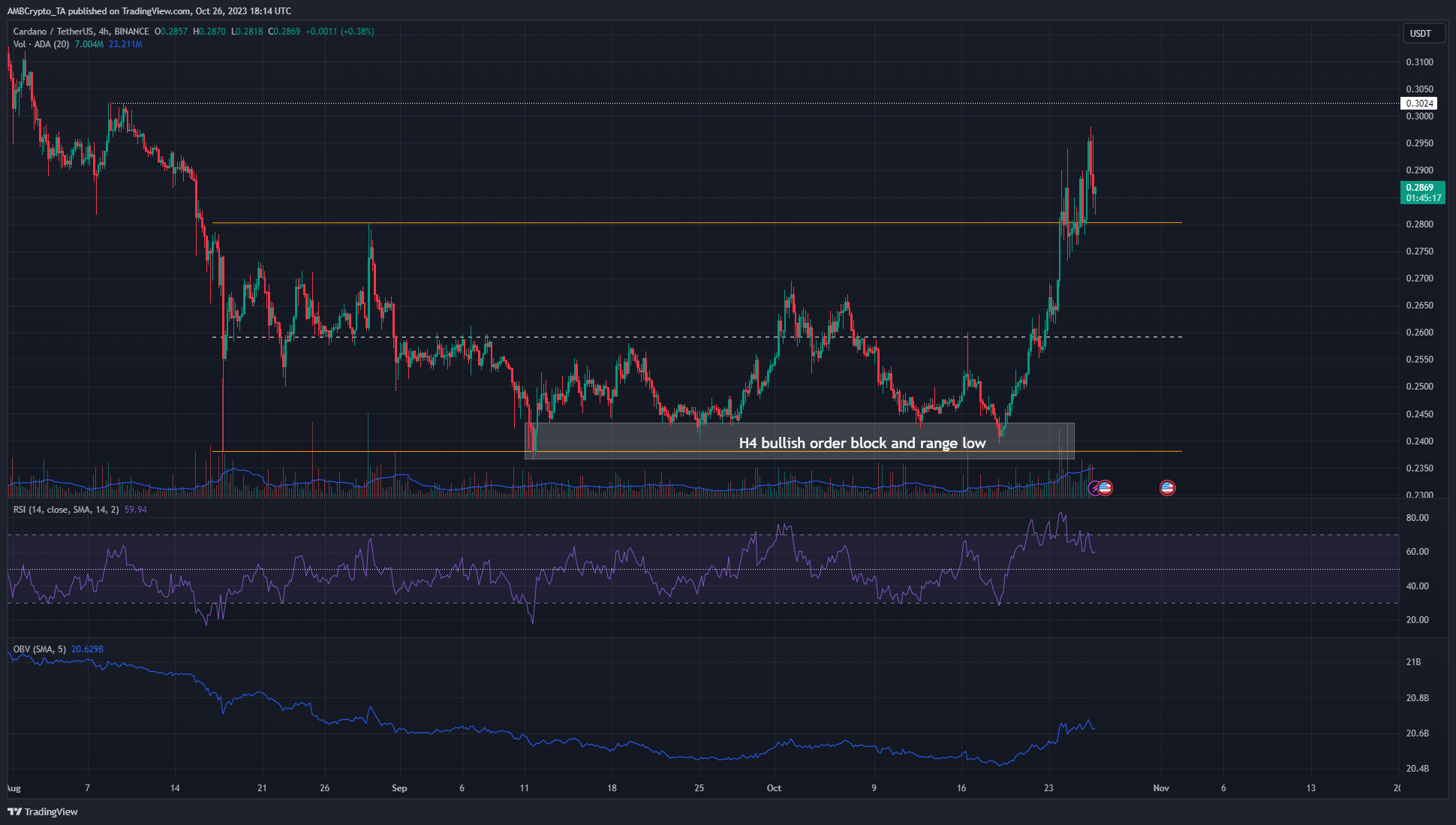 Cardano는 강한 상승 추세에 있지만 $0.27 수준으로 하락할 가능성이 있습니다.
