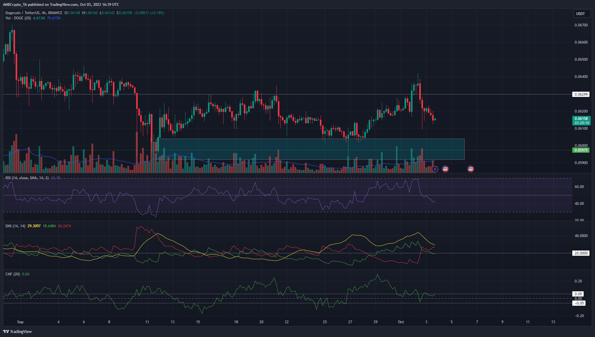 Dogecoin은 최근 이익의 상당 부분을 되돌립니다. 수요 영역을 다시 방문하게 될까요?