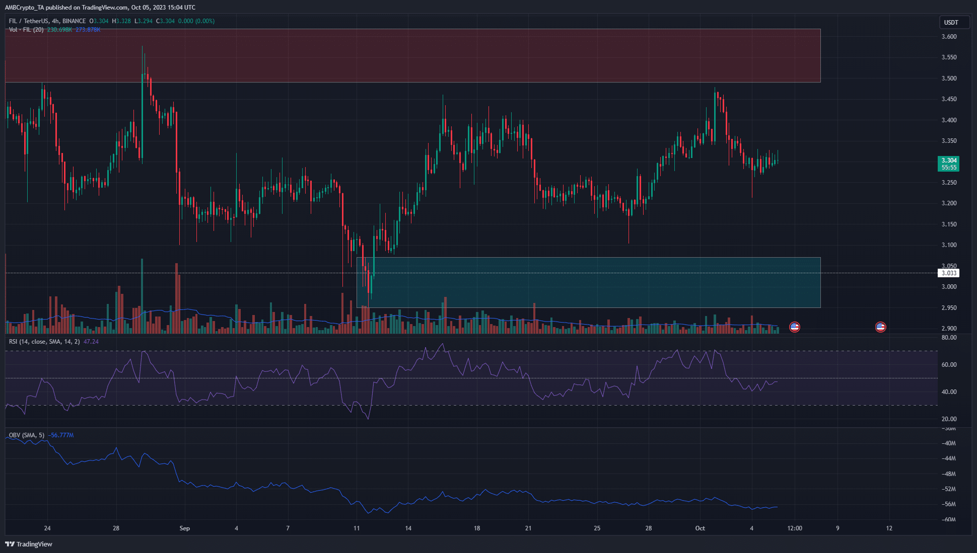 Filecoin 상승세는 3.45달러에서 후퇴했지만 하락세는 패주할 수 있을까요?