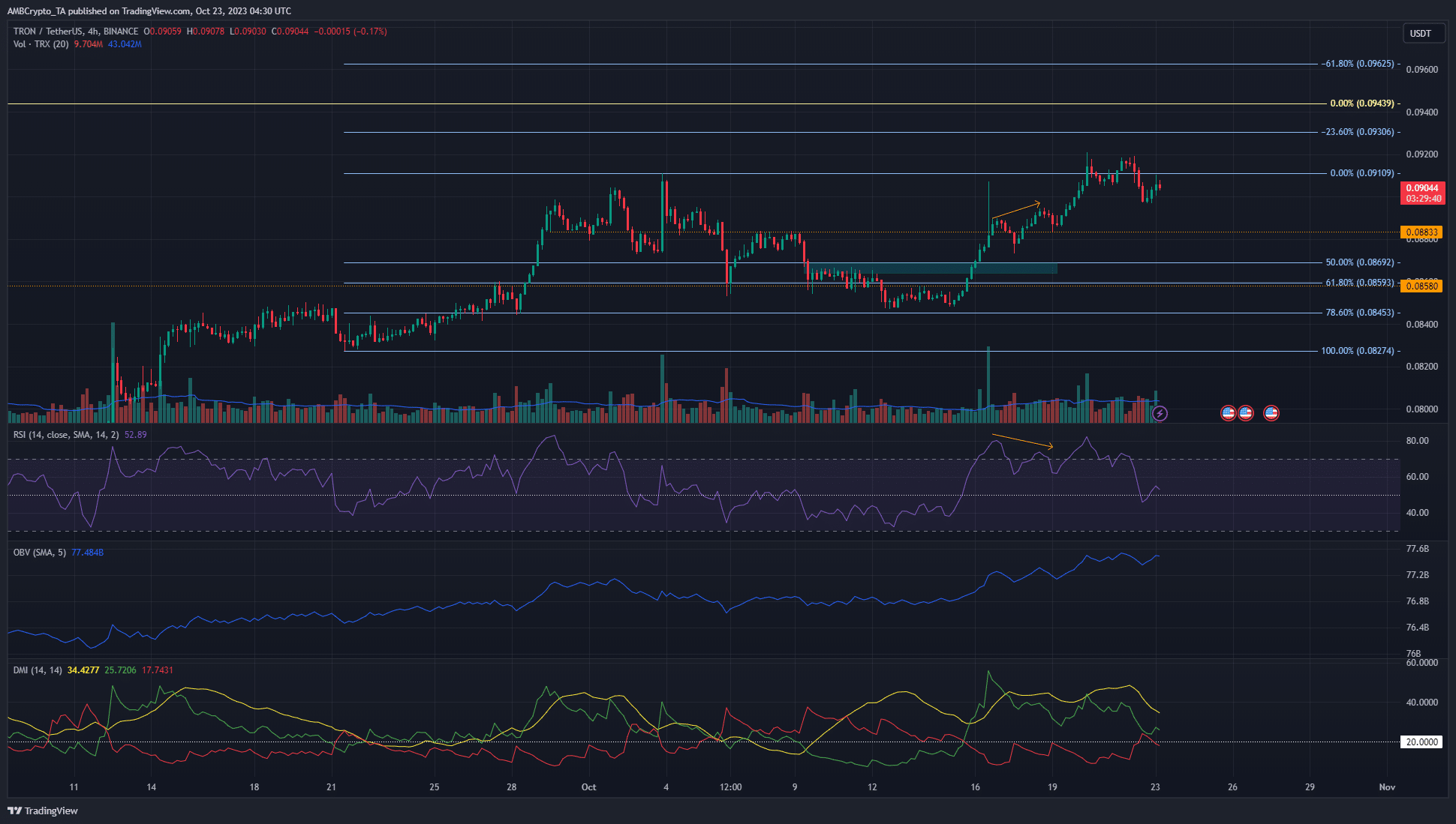 TRON은 10월 초 최고점으로 돌아왔고 황소는 돌파할 준비가 되어 있습니다.