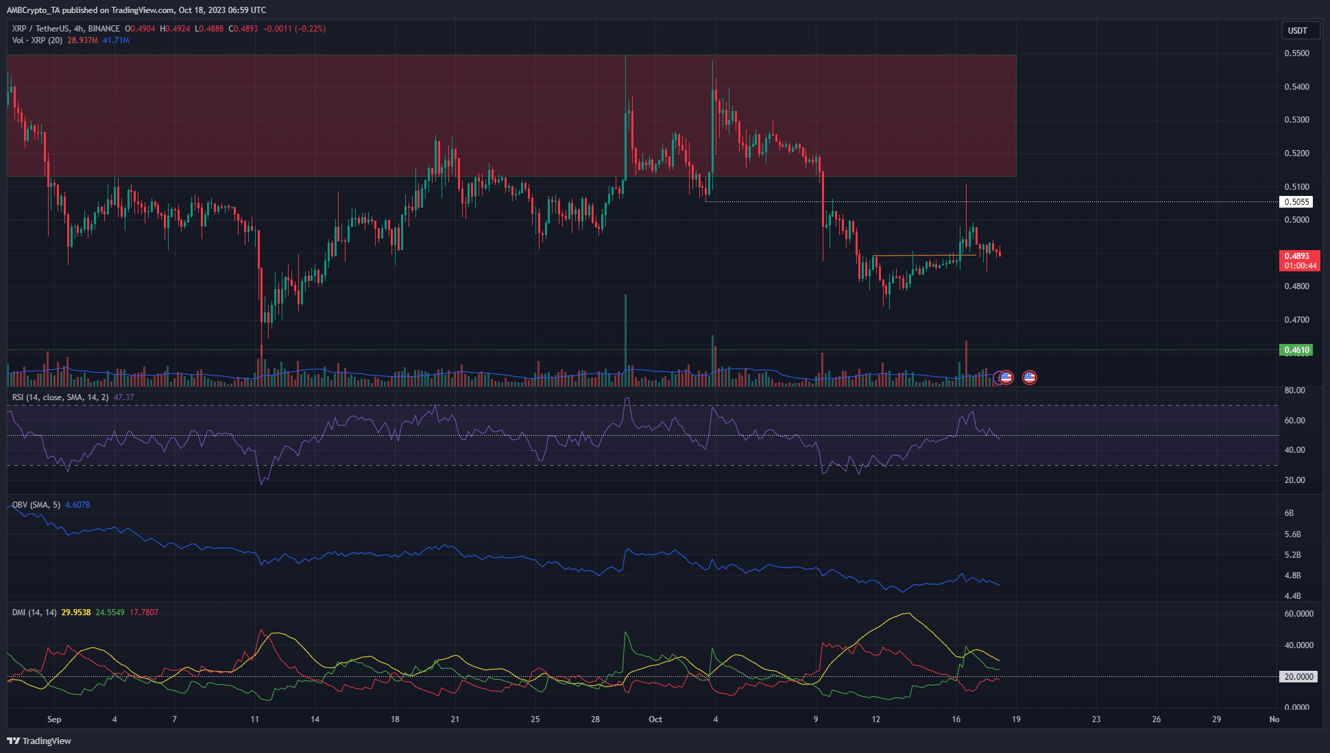 XRP 지표는 다음 움직임 방향에 대한 충돌을 보여줍니다. 가격 조치는 무엇을 말합니까?