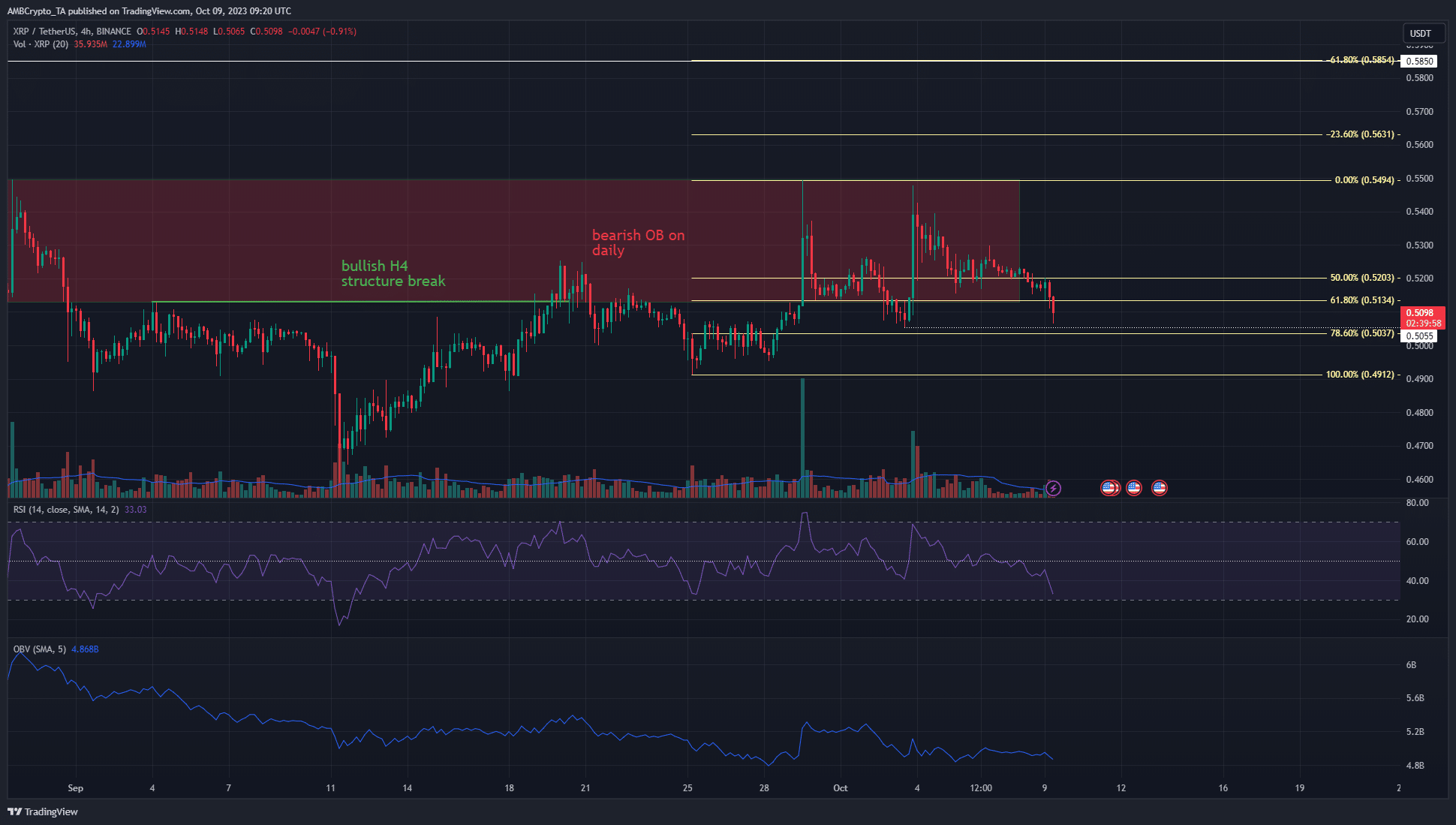 XRP는 주말 동안 3.2% 하락했으며 약세 압력은 지속됩니다.