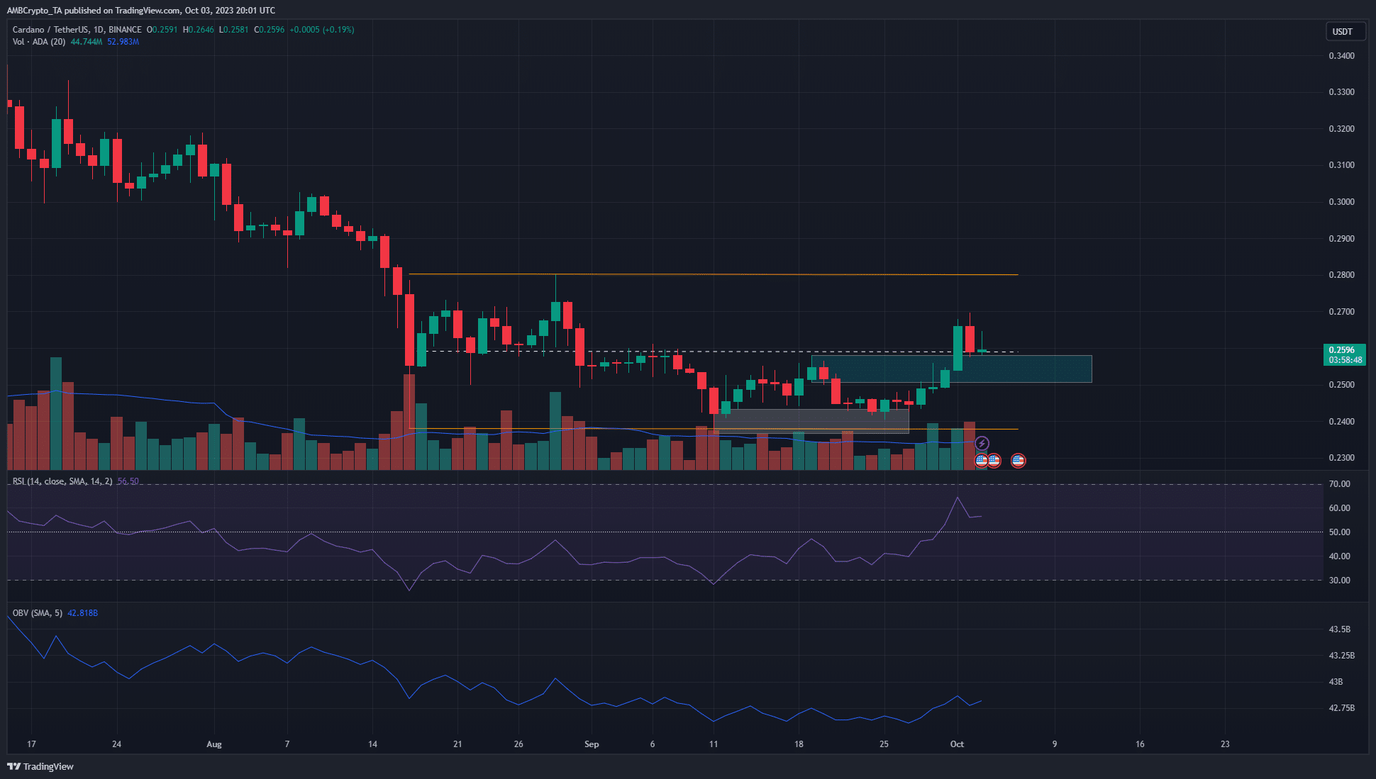 Cardano 황소는 이 주요 저항을 지지로 전환한 후 높은 범위를 목표로 합니다.