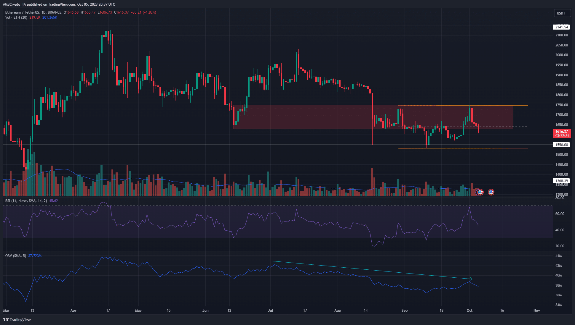 Ethereum은 $ 1700 바로 위에서 강세 압력이 해소되는 것을 목격했습니다. 다음에 일어날 수 있는 일은 다음과 같습니다.