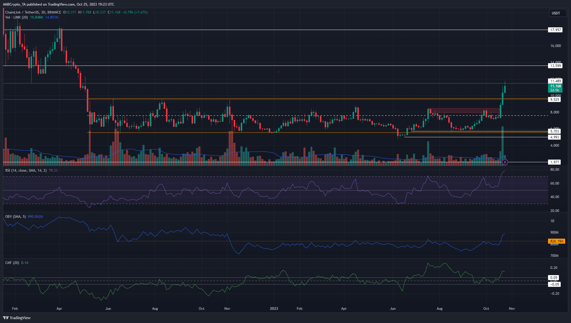 Chainlink는 9일 만에 62%의 상승률로 18개월 최고치를 경신했습니다.