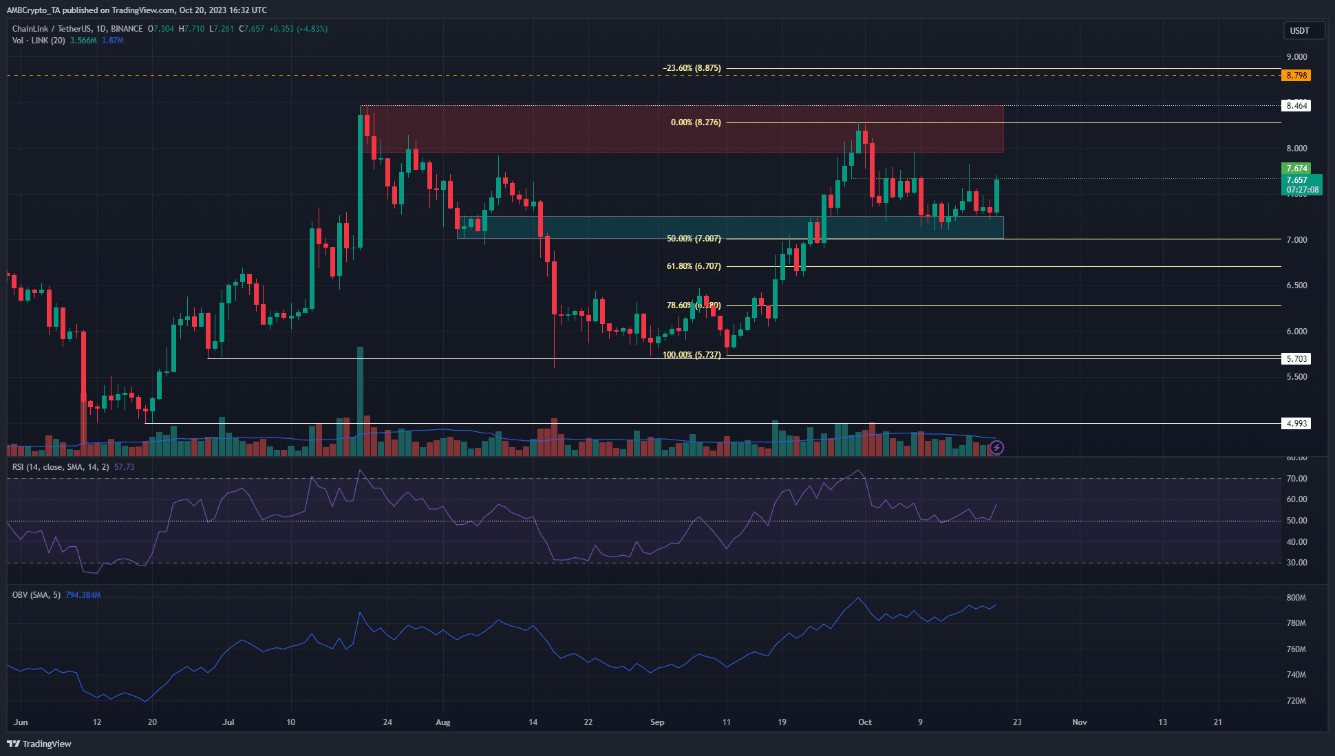 Chainlink의 온체인 지표를 해독합니다. 최근 강세 가격 움직임과 일치합니까?