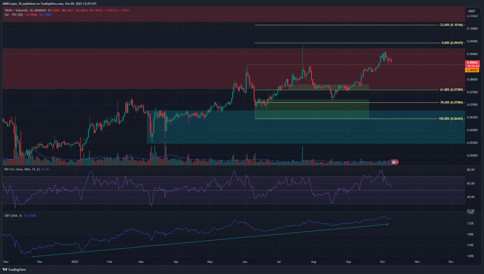 TRON은 랠리가 계속될 것으로 보임에 따라 7월의 저항을 지지로 다시 테스트합니다.