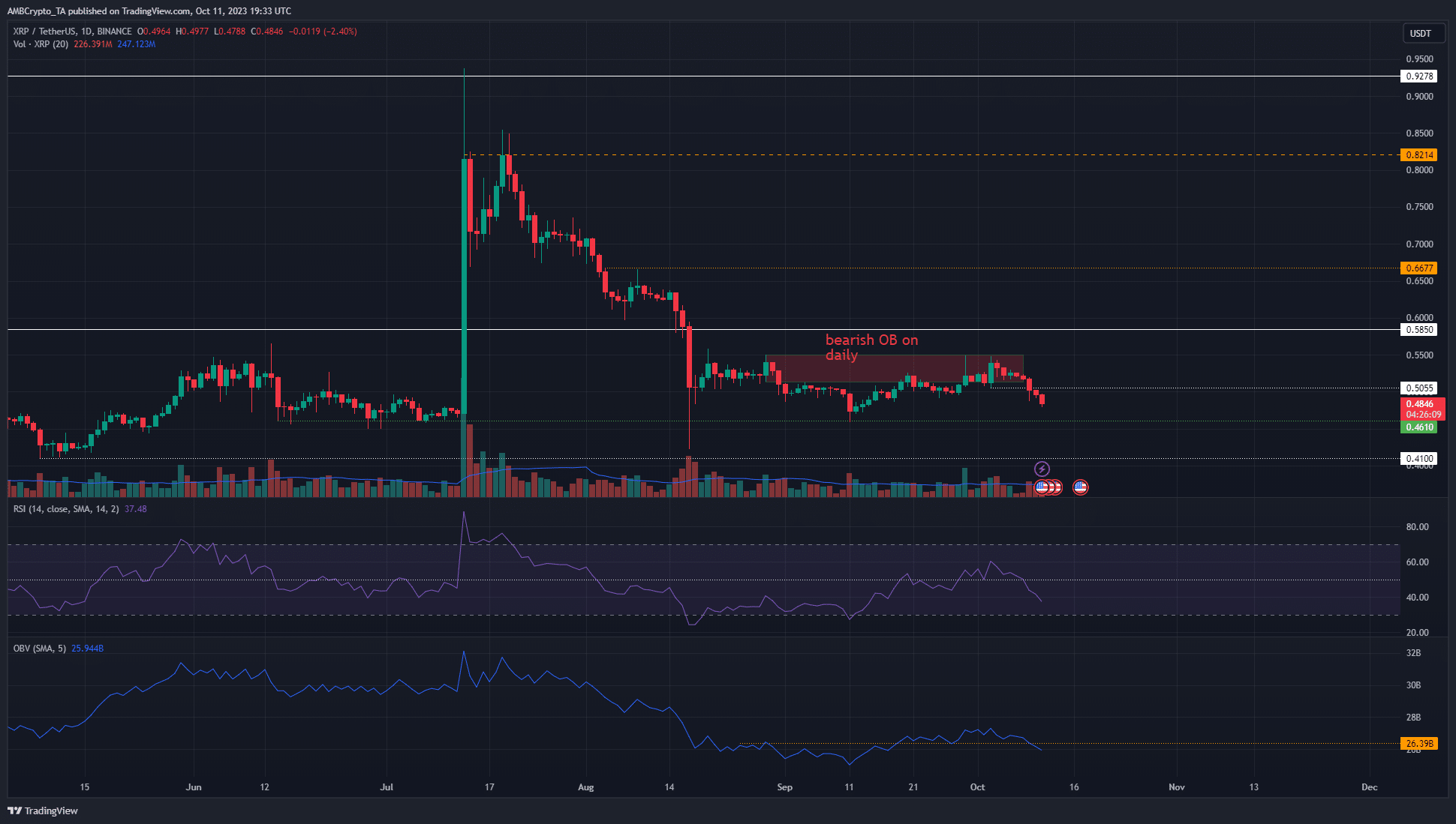 XRP는 다시 한번 $0.55에서 거부를 목격하고 구조는 약세로 이동합니다.